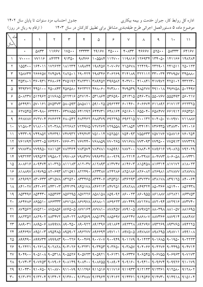 جدول محاسبه مزد سنوات تا پایان سال ۱۴۰۲ (برای اجرا در سال ۱۴۰۳)
