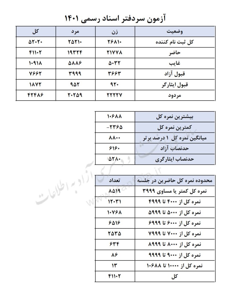 اطلاعات آماری آزمون سردفتری ۱۴۰۱ 