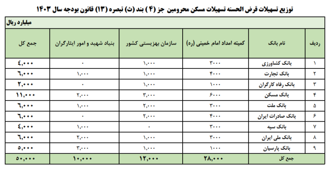 ابلاغ وام ۴۰۰ میلیونی مسکن محرومین 