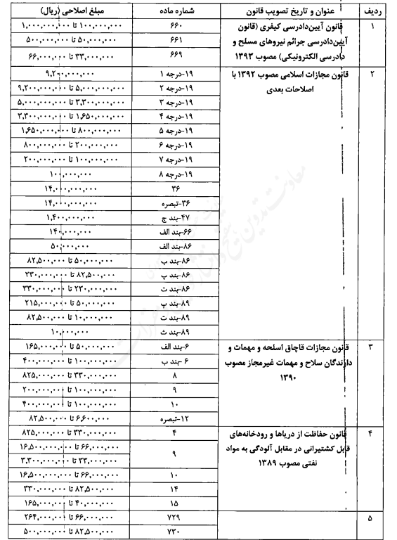 اصلاح مبالغ مربوط به جرائم و تخلفات مندرج در قوانین مختلف