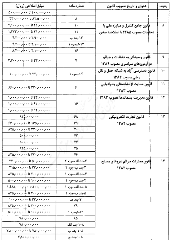 اصلاح مبالغ مربوط به جرائم و تخلفات مندرج در قوانین مختلف