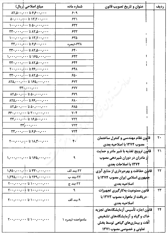 اصلاح مبالغ مربوط به جرائم و تخلفات مندرج در قوانین مختلف