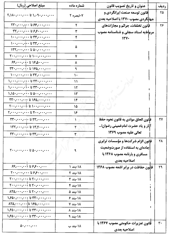 اصلاح مبالغ مربوط به جرائم و تخلفات مندرج در قوانین مختلف