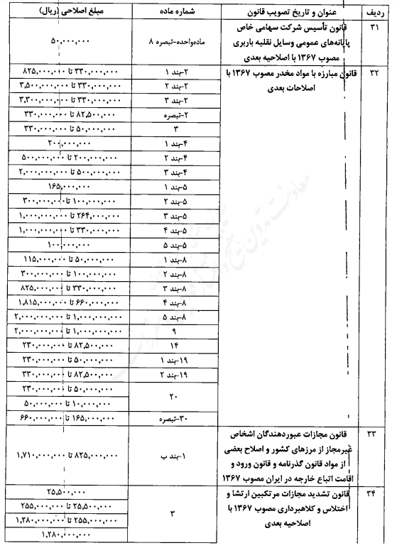 اصلاح میزان مبالغ مربوط به جرایم و تخلفات مندرج در قوانین مختلف