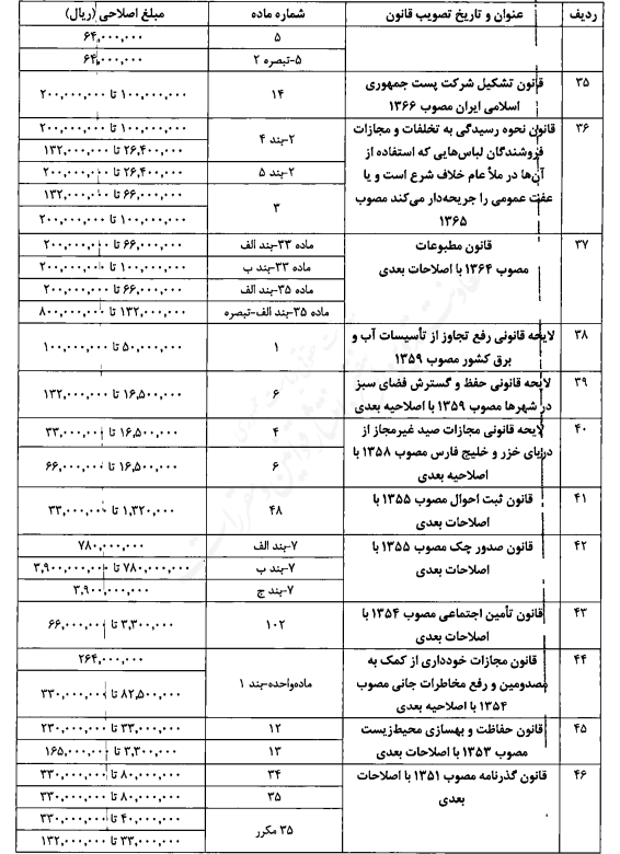 اصلاح میزان مبالغ مربوط به جرایم و تخلفات مندرج در قوانین مختلف