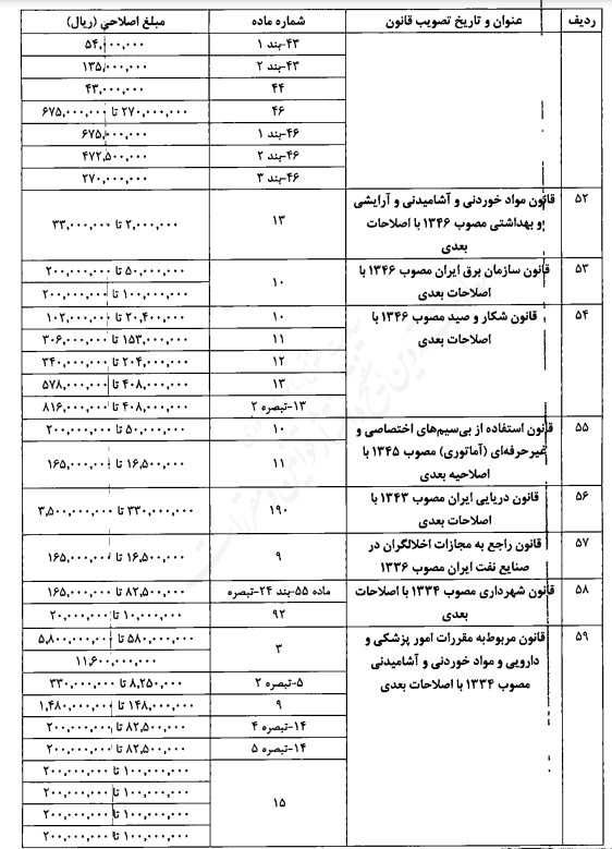 اصلاح میزان مبالغ مربوط به جرایم و تخلفات مندرج در قوانین مختلف