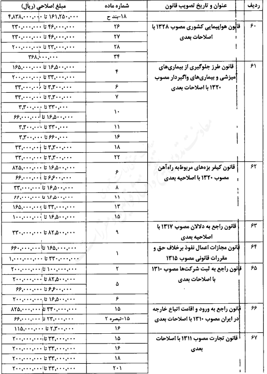 اصلاح میزان مبالغ مربوط به جرایم و تخلفات مندرج در قوانین مختلف