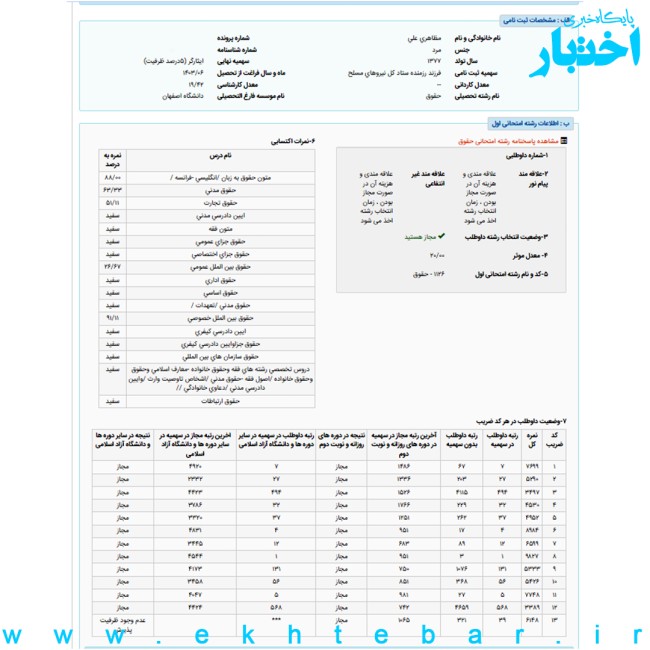 کارنامه علی مظاهری رتبه ۱ سهمیه ۵ درصد (رتبه ۳ آزاد) حقوق تجارت بین‌الملل آزمون کارشناسی ارشد ۱۴۰۳