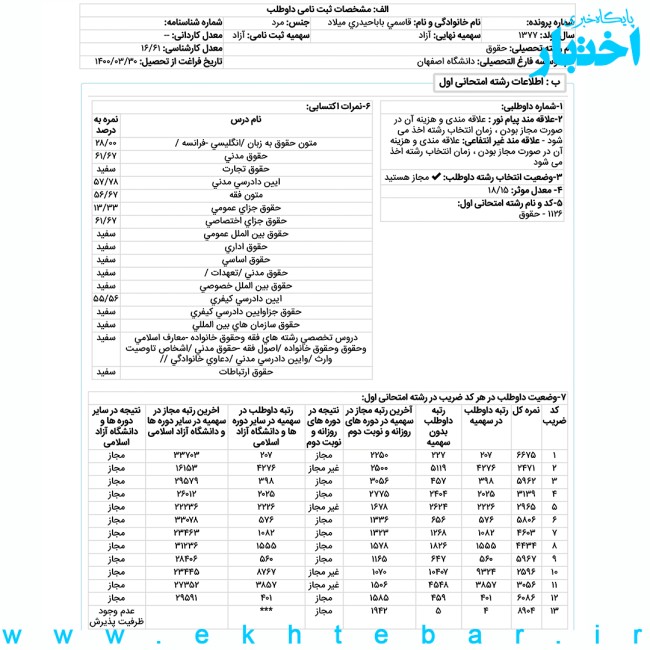 کارنامه میلاد قاسمی باباحیدری رتبه ۴ علوم قضایی آزمون کارشناسی ارشد ۱۴۰۳
