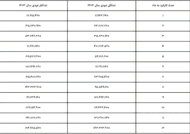 جدول عیدی کارگران سال 1403