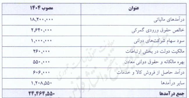 جدول شماره 2