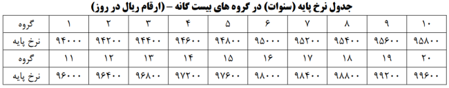 دستورالعمل نحوه اجرای مصوبه مورخ ۱۴۰۳/۱۲/۲۵ شورای عالی کار در مورد کارگاه‌هایی که دارای طرح طبقه‌بندی مشاغل مصوب وزارت تعاون، کار و رفاه اجتماعی می‌باشند