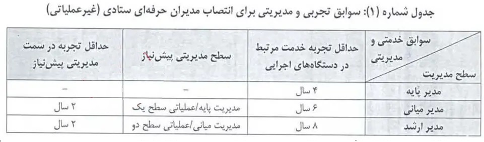 جدول شماره (۱): سوابق تجربی و مدیریتی برای انتصاب مدیران حرفه‌ای ستادی (غیر عملیاتی)