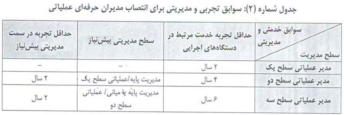 جدول شماره (۲): سوابق تجربی و مدیریتی برای انتصاب مدیران حرفه‌ای عملیاتی