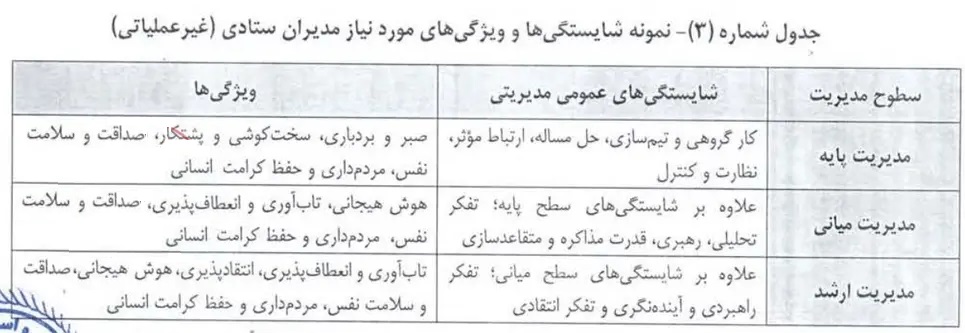 جدول شماره (۳)- نمونه شایستگی‌ها و ویژگی‌های مورد نیاز مدیران ستادی (غیرعملیاتی)