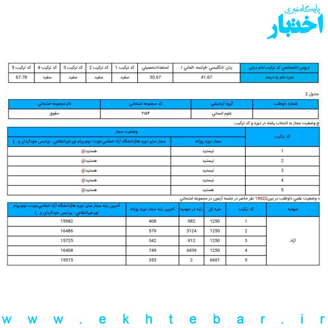 کارنامه عرفان امیرآبادی زاده؛ رتبه ۲ آزمون دکتری حقوق تجارت و سرمایه گذاری بین المللی سال ۱۴۰۴