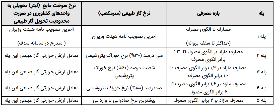 جدول شماره 1ـ نرخ سوخت مایع تحویلی به واحدهای کشاورزی
