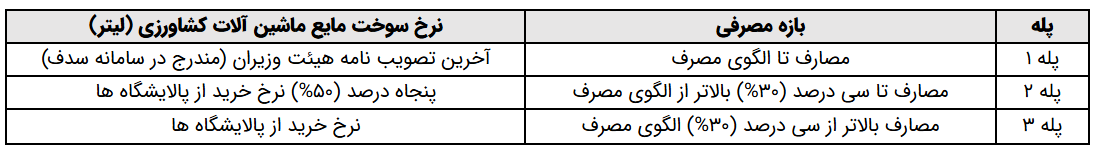 جدول شماره 2ـ نرخ سوخت مایع تحویلی به ماشین آلات کشاورزی