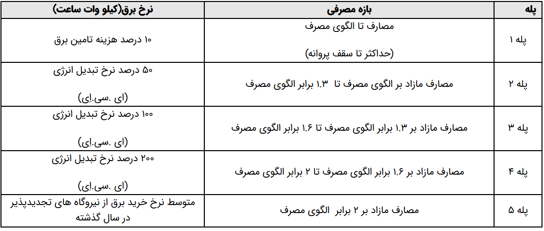 جدول شماره 3ـ نرخ برق