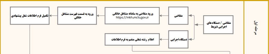فرآیند شناسایی و تصویب رشته های پیشنهادی جدید در حوزه مشاغل خانگی - مرحله اول