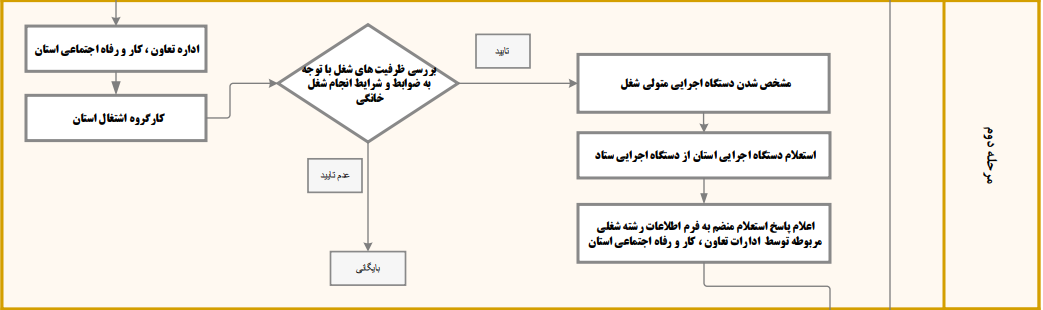 فرآیند شناسایی و تصویب رشته های پیشنهادی جدید در حوزه مشاغل خانگی - مرحله دوم