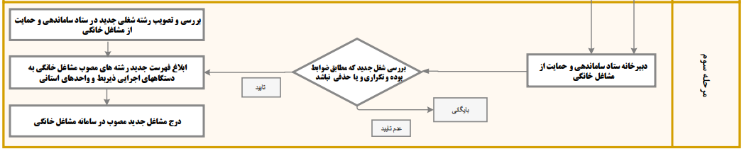 فرآیند شناسایی و تصویب رشته های پیشنهادی جدید در حوزه مشاغل خانگی - مرحله سوم