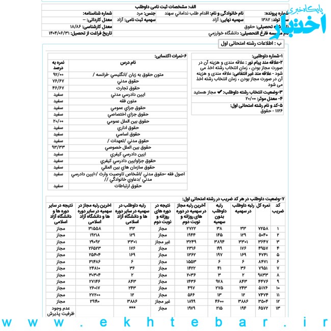 سهند اقدام طلب رتبه ۲ کارنامه آزمون کارشناسی ارشد حقوق تجارت بین‌الملل سال ۱۴۰۴