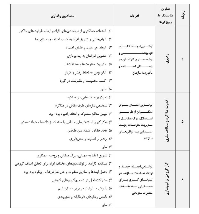 جدول شماره (۱): تعاریف و مصادیق رفتاری شایستگی‌ها و ویژگی‌های عمومی مدیران حرفه‌ای