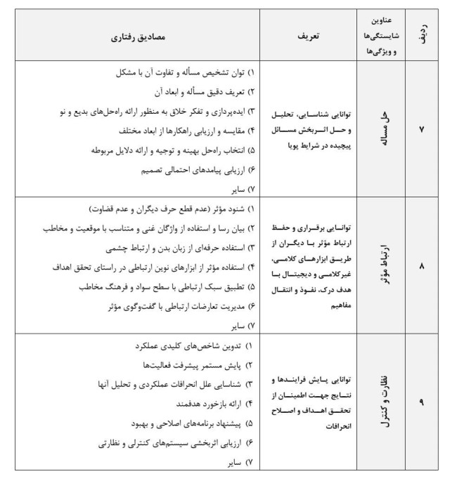 جدول شماره (۱): تعاریف و مصادیق رفتاری شایستگی‌ها و ویژگی‌های عمومی مدیران حرفه‌ای