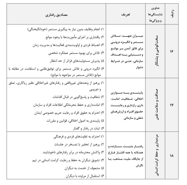 جدول شماره (۱): تعاریف و مصادیق رفتاری شایستگی‌ها و ویژگی‌های عمومی مدیران حرفه‌ای