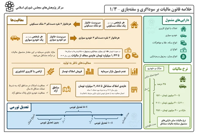 خلاصه قانون مالیات بر سوداگری و سفته‌بازی