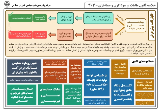 خلاصه قانون مالیات بر سوداگری و سفته‌بازی