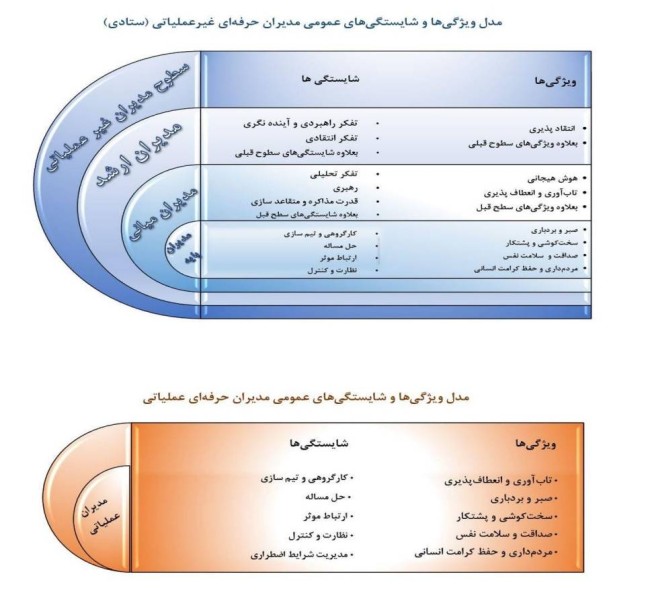 شیوه نامه ارزیابی شایستگی ها و ویژگی های عمومی مدیران ‌حرفه ای 