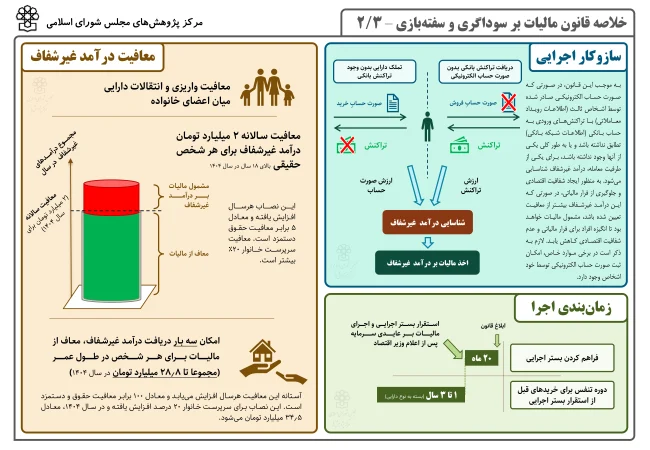 خلاصه قانون مالیات بر سوداگری و سفته‌بازی