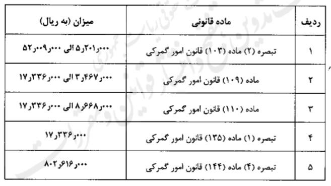 تعدیل جریمه ها و سایر حدنصاب‌های ریالی تعیین شده در قانون امور گمرکی