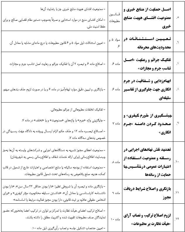 ۴۰ پیشنهاد یک حقوقدان برای اصلاح قانون مطبوعات