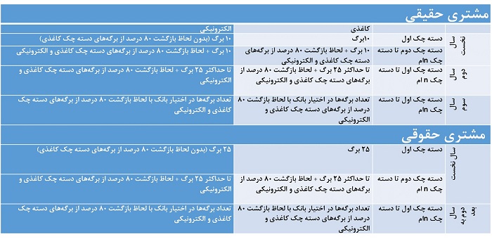 اعمال شرایط جدید صدور و تعداد برگ دسته چک از هفته آتی 