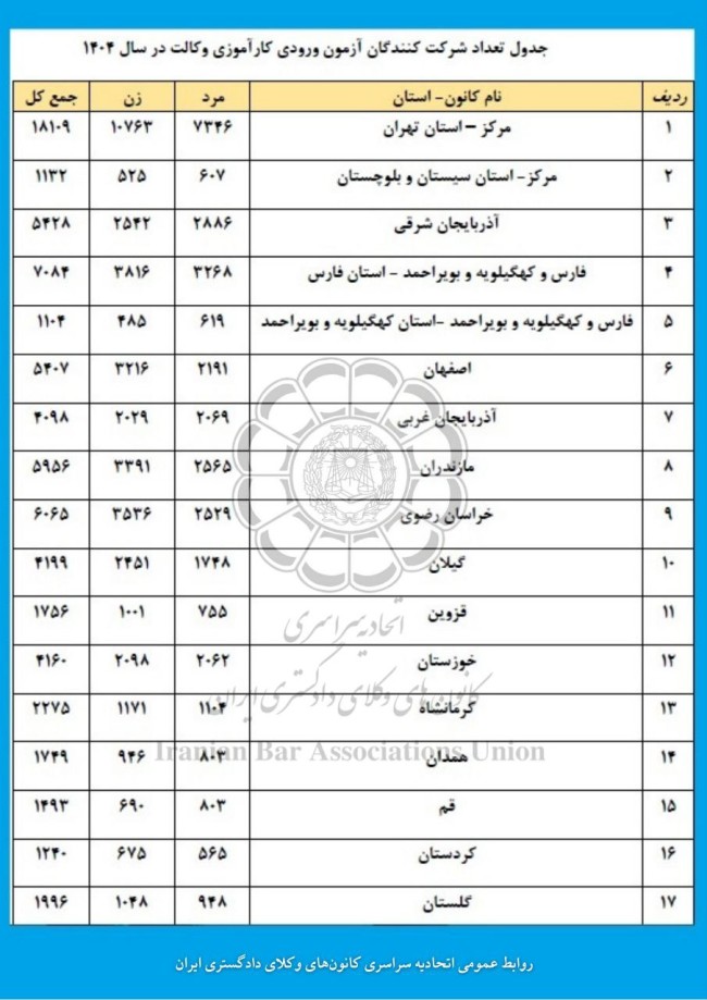 ثبت نام حدود ۹۹ هزار نفر در آزمون وکالت ۱۴۰۴ 