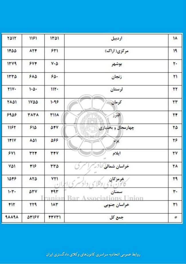 ثبت نام حدود ۹۹ هزار نفر در آزمون وکالت ۱۴۰۴