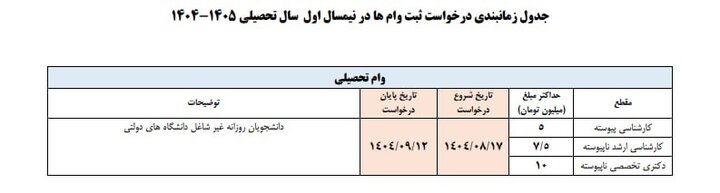 جدول زمان‌بندی اعطای وام‌های دانشجویی نیم‌سال اول سال تحصیلی ۱۴۰۵-۱۴۰۴