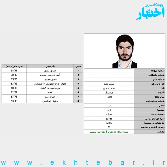 کارنامه محمد حسن استاد حدید رتبه 31 آزمون وکالت ۱۴۰۴ مرکز وکلای قوه قضاییه