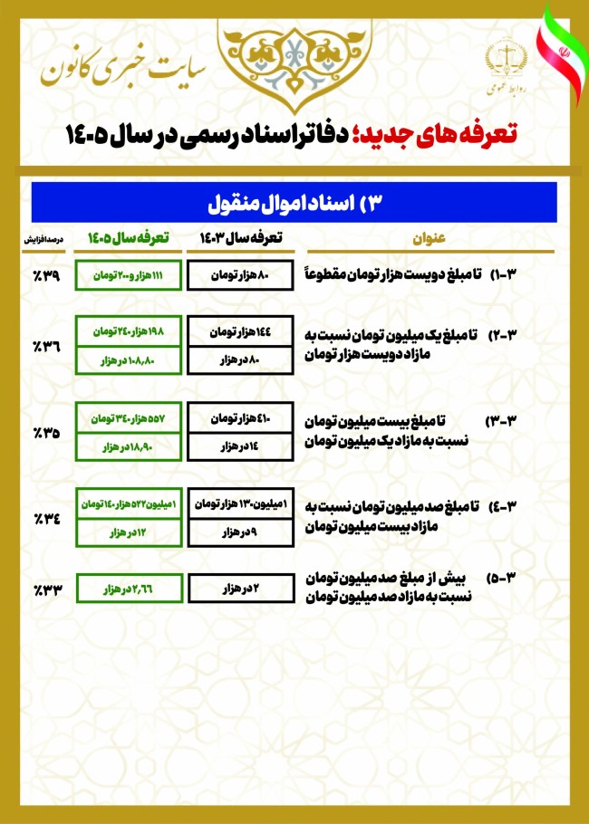 اینوگرافیک تعرفههای جدید خدمات دفاتر اسناد رسمی (مصوب ۱۴۰۵)