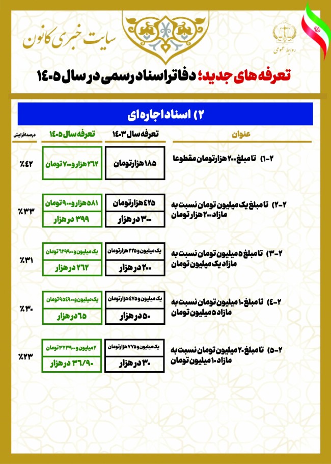 اینوگرافیک تعرفههای جدید خدمات دفاتر اسناد رسمی (مصوب ۱۴۰۵)