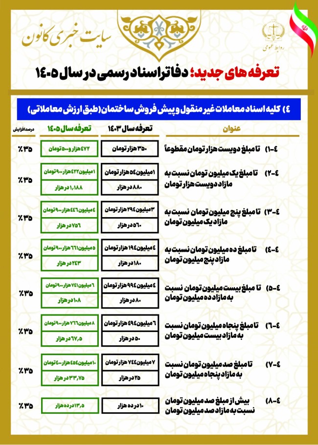 اینوگرافیک تعرفههای جدید خدمات دفاتر اسناد رسمی (مصوب ۱۴۰۵)