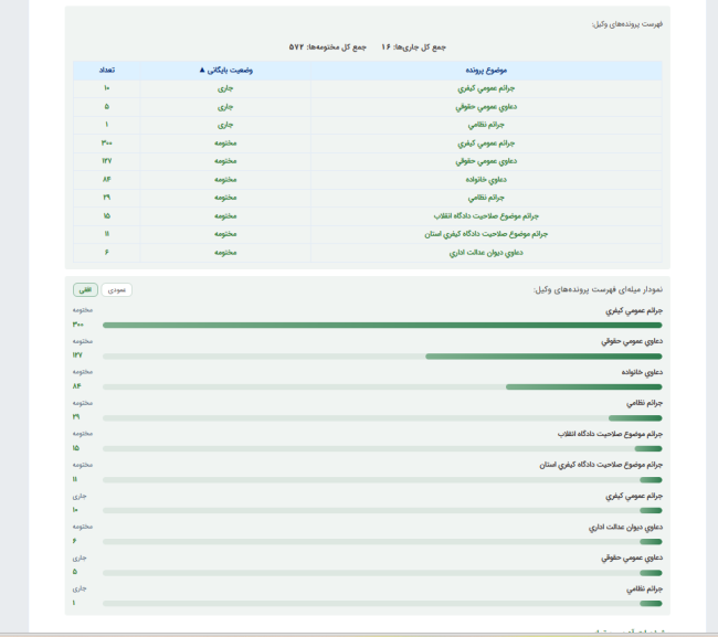 نمونه ای از نمودار میله‌ای فهرست پرونده‌های وکیل