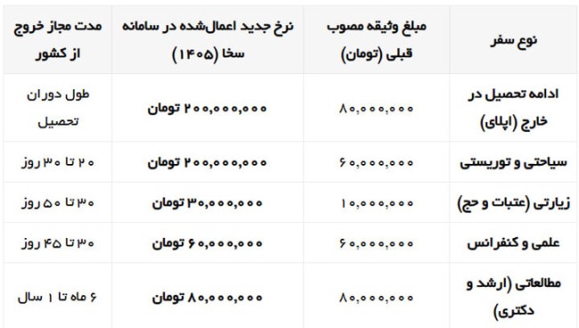 مبلغ وثیقه برای تحصیل در خارج از کشور و اپلای سال ۱۴۰۵