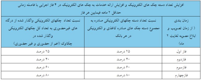بخشنامه بانک مرکزی در خصوص تفکیک چک الکترونیکی و کاغذی