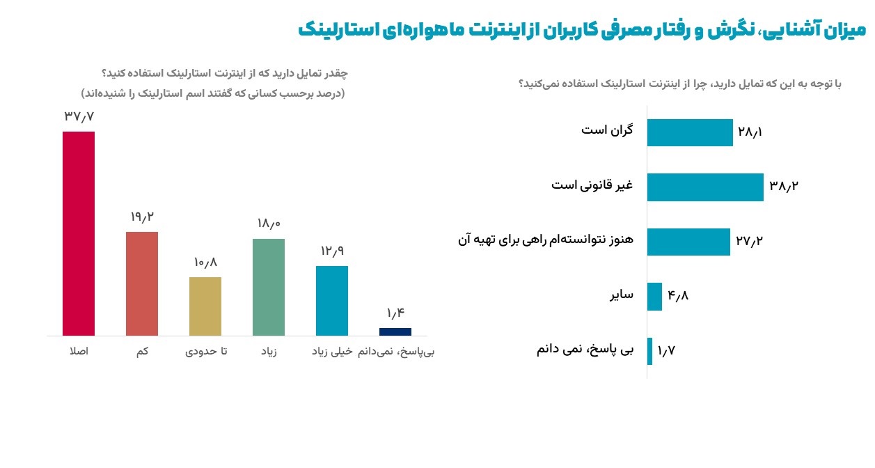 آشنایی کاربران ایرانی با اینترنت ماهوارهای استارلینک