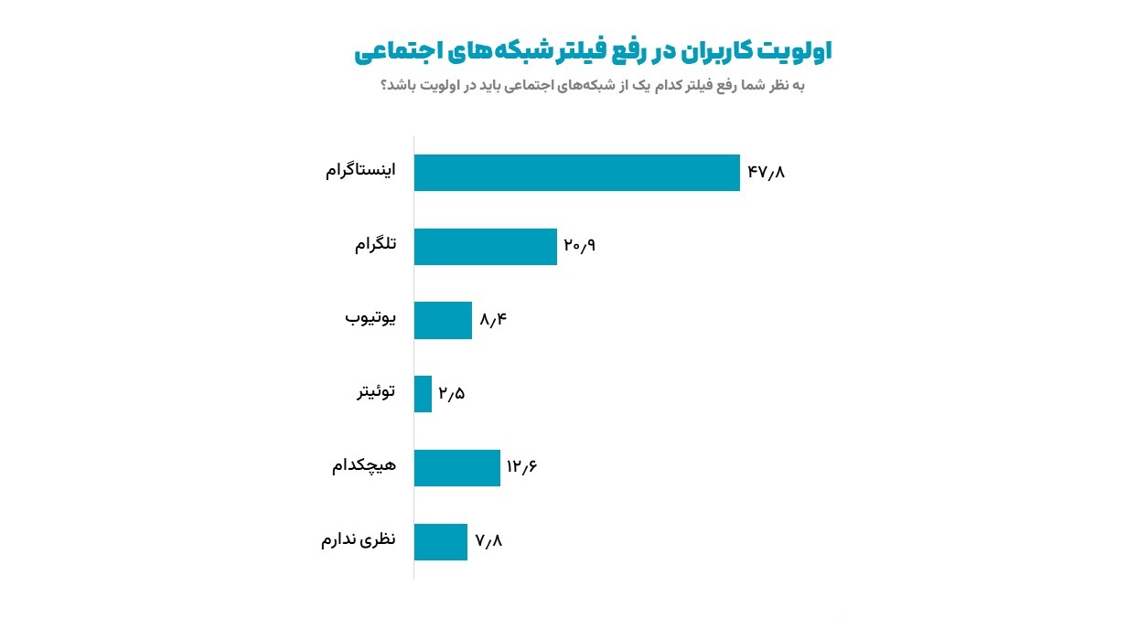 اولویت کاربران در رفع فیلتر شبکههای اجتماعی