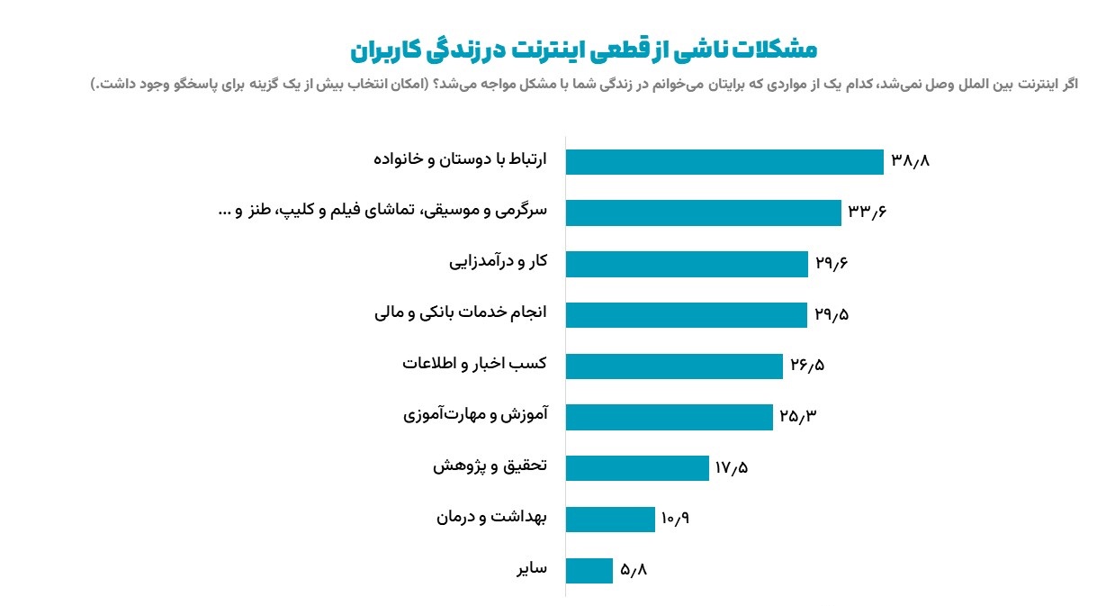 بیشترین مشکلات کاربران هنگام قطع اینترنت